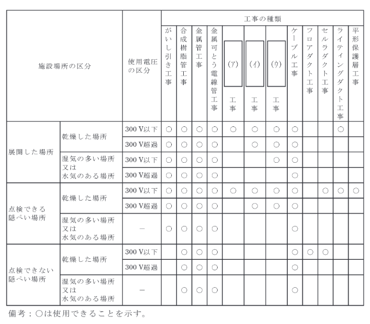 2020年度 法規 問6の問題図1