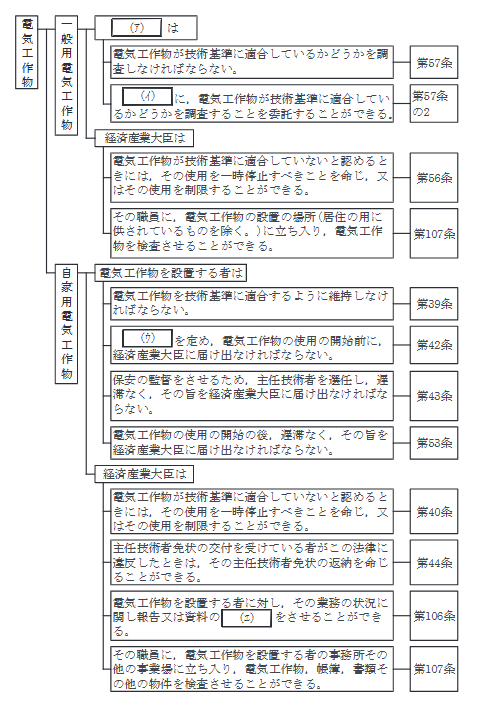 2022年度 上期 法規 問1の問題図1