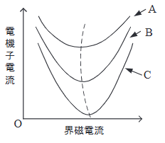 2022年度 下期 機械 問4の問題図1